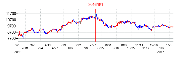 2016年8月1日決算発表前後のの株価の動き方