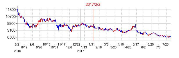 2017年2月2日決算発表前後のの株価の動き方