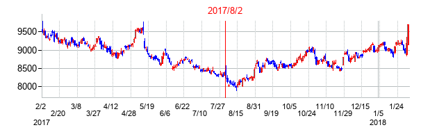 2017年8月2日決算発表前後のの株価の動き方