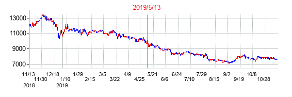 2019年5月13日決算発表前後のの株価の動き方