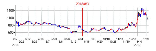2018年8月3日決算発表前後のの株価の動き方