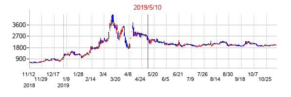 2019年5月10日決算発表前後のの株価の動き方