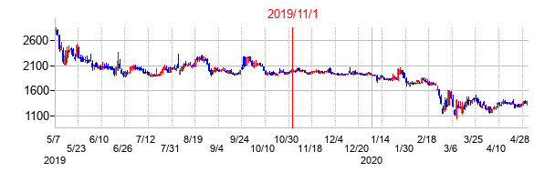 2019年11月1日決算発表前後のの株価の動き方