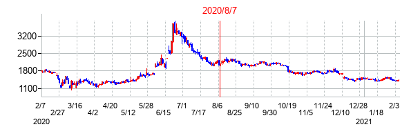 2020年8月7日決算発表前後のの株価の動き方