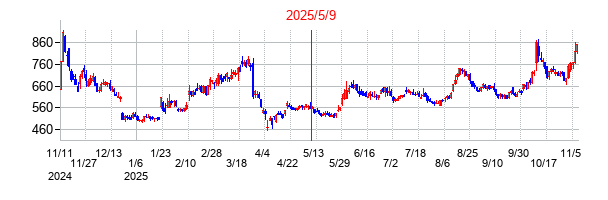 2025年5月9日決算発表前後のの株価の動き方