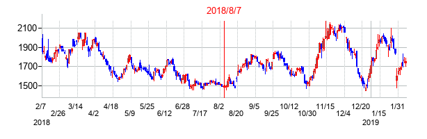 2018年8月7日決算発表前後のの株価の動き方
