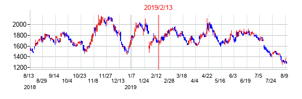 2019年2月13日決算発表前後のの株価の動き方