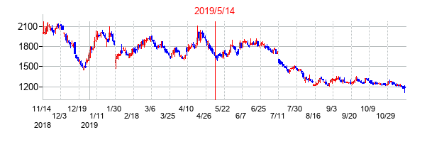 2019年5月14日決算発表前後のの株価の動き方