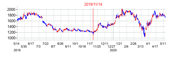 2019年11月14日決算発表前後のの株価の動き方