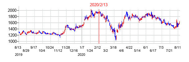 2020年2月13日決算発表前後のの株価の動き方