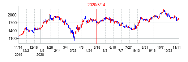 2020年5月14日決算発表前後のの株価の動き方