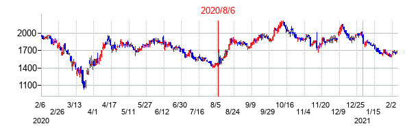 2020年8月6日決算発表前後のの株価の動き方