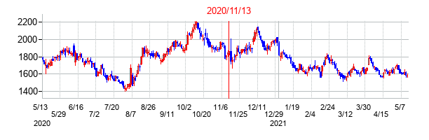 2020年11月13日決算発表前後のの株価の動き方