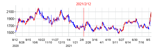 2021年2月12日決算発表前後のの株価の動き方