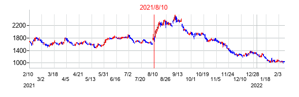 2021年8月10日決算発表前後のの株価の動き方