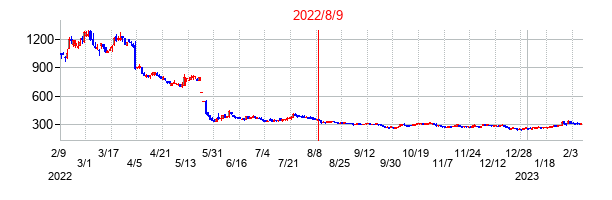 2022年8月9日決算発表前後のの株価の動き方