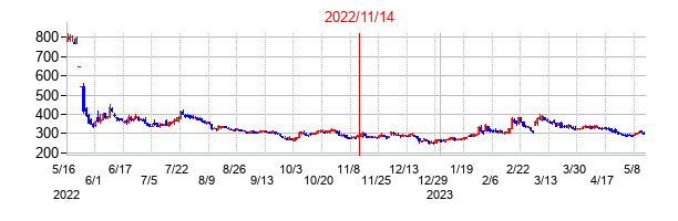 2022年11月14日決算発表前後のの株価の動き方