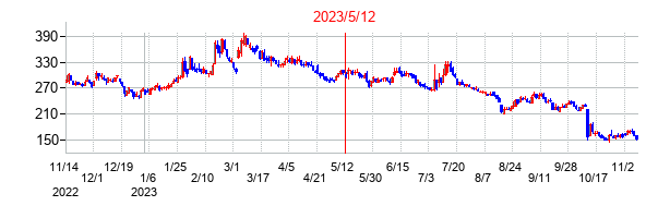 2023年5月12日決算発表前後のの株価の動き方