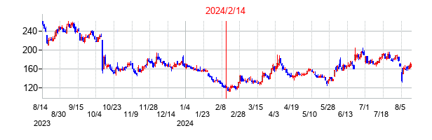 2024年2月14日決算発表前後のの株価の動き方