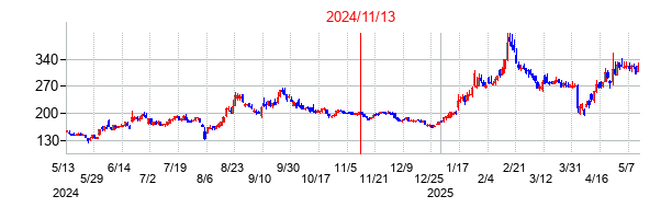 2024年11月13日決算発表前後のの株価の動き方