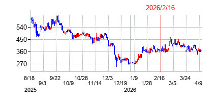 2026年2月16日決算発表前後のの株価の動き方