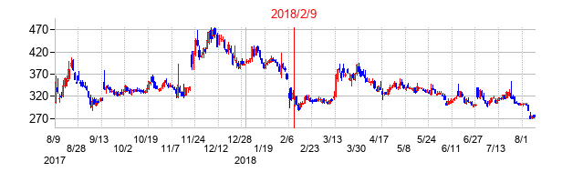 2018年2月9日決算発表前後のの株価の動き方