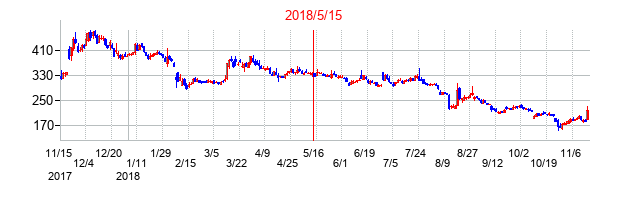 2018年5月15日決算発表前後のの株価の動き方