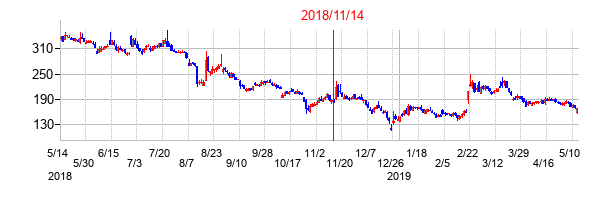 2018年11月14日決算発表前後のの株価の動き方