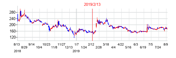 2019年2月13日決算発表前後のの株価の動き方