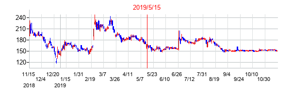 2019年5月15日決算発表前後のの株価の動き方