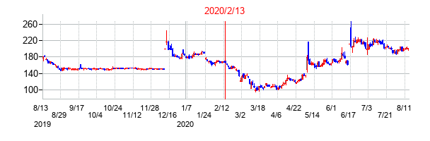 2020年2月13日決算発表前後のの株価の動き方