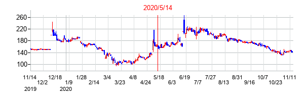 2020年5月14日決算発表前後のの株価の動き方