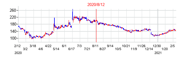 2020年8月12日決算発表前後のの株価の動き方