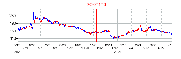 2020年11月13日決算発表前後のの株価の動き方