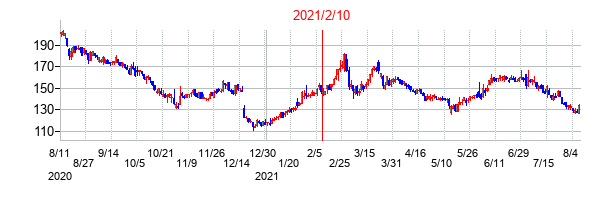 2021年2月10日決算発表前後のの株価の動き方