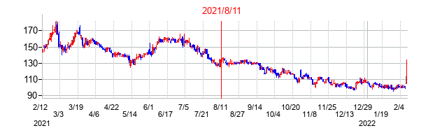 2021年8月11日決算発表前後のの株価の動き方