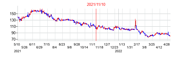 2021年11月10日決算発表前後のの株価の動き方