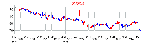 2022年2月9日決算発表前後のの株価の動き方