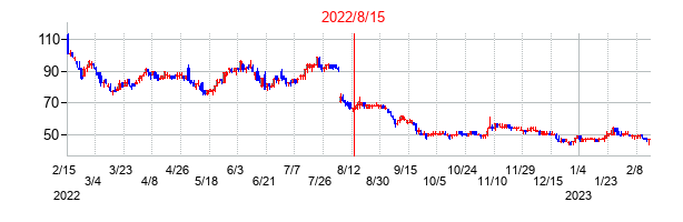 2022年8月15日決算発表前後のの株価の動き方