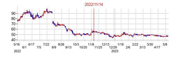 2022年11月14日決算発表前後のの株価の動き方