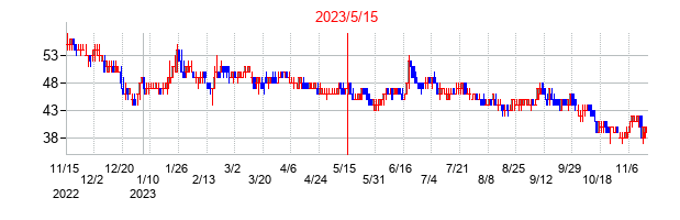 2023年5月15日決算発表前後のの株価の動き方