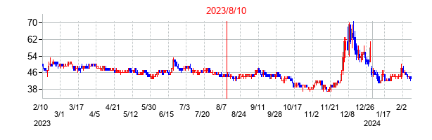 2023年8月10日決算発表前後のの株価の動き方