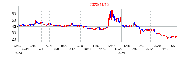2023年11月13日決算発表前後のの株価の動き方