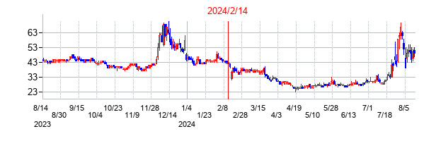 2024年2月14日決算発表前後のの株価の動き方