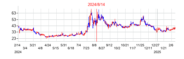2024年8月14日決算発表前後のの株価の動き方