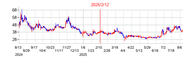 2025年2月12日決算発表前後のの株価の動き方