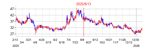 2025年8月13日決算発表前後のの株価の動き方