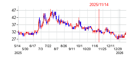 2025年11月14日決算発表前後のの株価の動き方