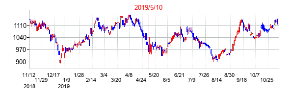 2019年5月10日決算発表前後のの株価の動き方