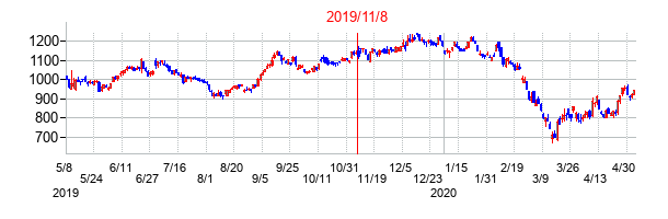 2019年11月8日決算発表前後のの株価の動き方